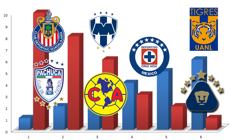 Comparativo de puntos Clausura 2017 vs Apertura 2016 del futbol mexicano